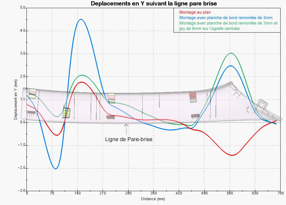 Comparaison de trois configurations de montage le long de la ligne de pare-brise