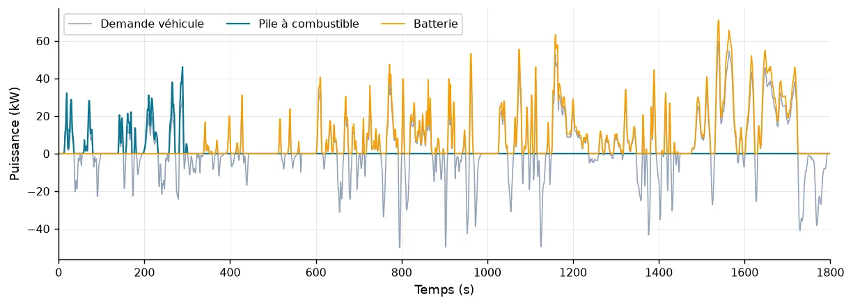 Répartition de puissance simulée entre pile à combustible et batterie sur le cycle WLTP